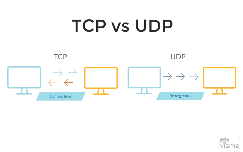 Diagram of TCP vs UDP network protocols